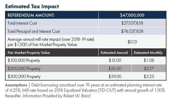 Tax impact of referendum